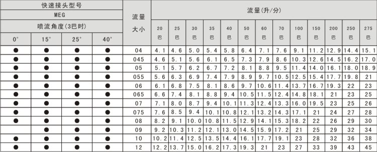 高壓清洗噴嘴參數(shù)表