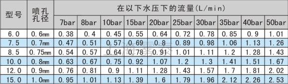 造雪機噴嘴流量參數表