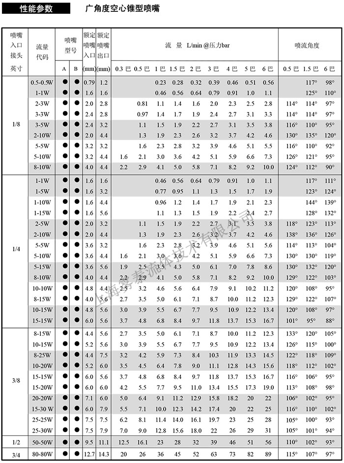 廣角空心錐形噴嘴參數(shù)表